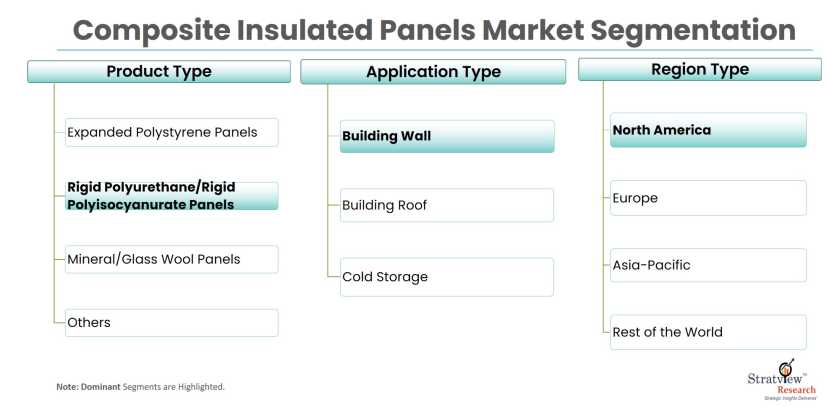 Composite-Insulated-Panels-Market-Segmentation